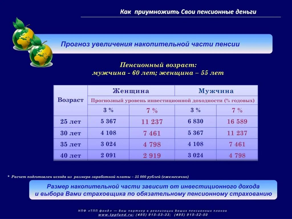 Процент пенсионный плюс. Размер накопительной части. Пенсионные накопления как приумножить. Как приумножить пенсионные сбережения. Инструменты для увеличения пенсионных накоплений.