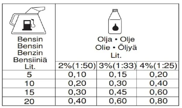 Таблица бензин масло для бензопилы Stihl. Как разводить бензин с маслом для мотоблока Крот. Как развести бензин для мотоблока Крот. Разводить масло с бензином в бензопилу штиль таблица. Литр масла на 50 литров бензина