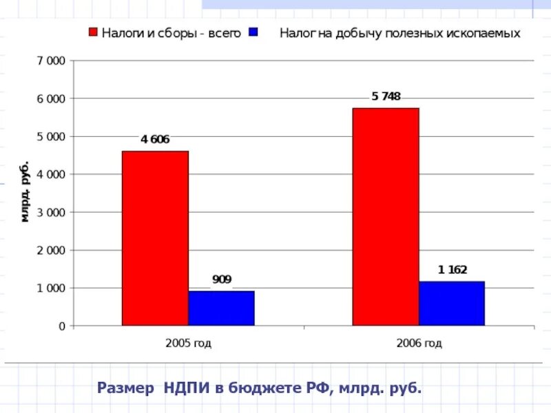 Диаграмма добычи полезных ископаемых в России. Объем добычи полезных ископаемых. Налог на добычу полезных ископаемых ставка. Статистические данные по добыче полезных ископаемых с диаграммой.