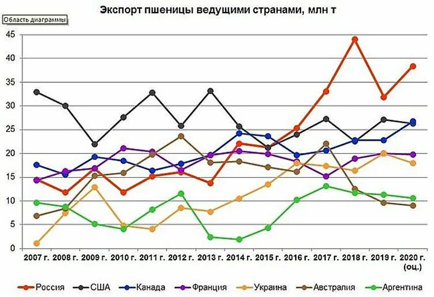 Экспорт пшеницы 2021. Страна крупнейший экспортер пшеницы. Объем производства пшеницы в мире. Объем производства пшеницы в россии по годам. Страны лидеры по выращиванию рож.