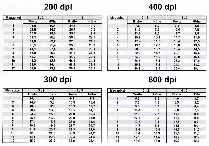 200 Dpi. Размер в dpi что это. Разрешение 200 dpi это. Печать 200 dpi. 600 dpi какое разрешение