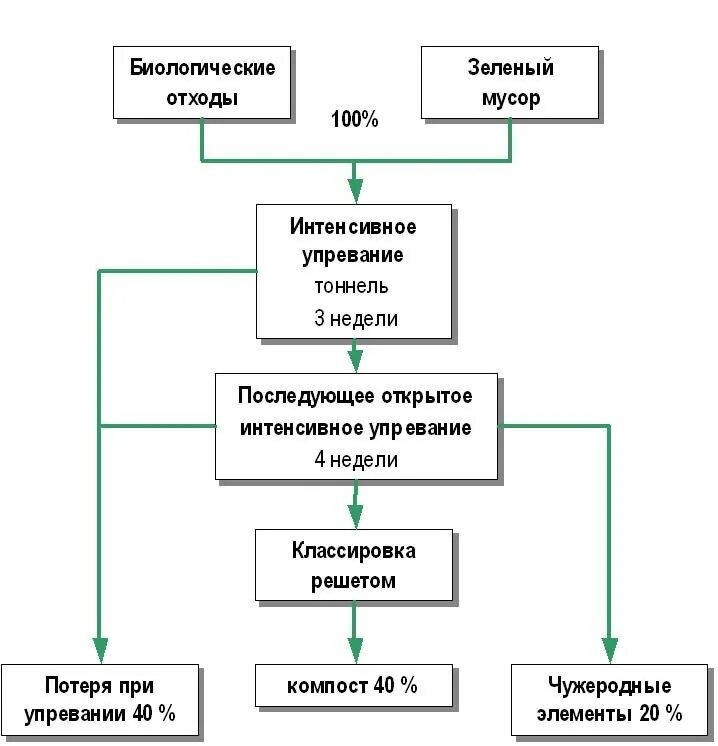 Организация удаления отходов. Схема обработки медицинских отходов. Схема утилизации мед отходов. Схема движения медицинских отходов в ЛПУ. Схема утилизации отходов в медицинской организации.