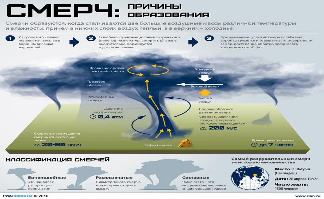 Как образуется торнадо. Как образуется торнадо
