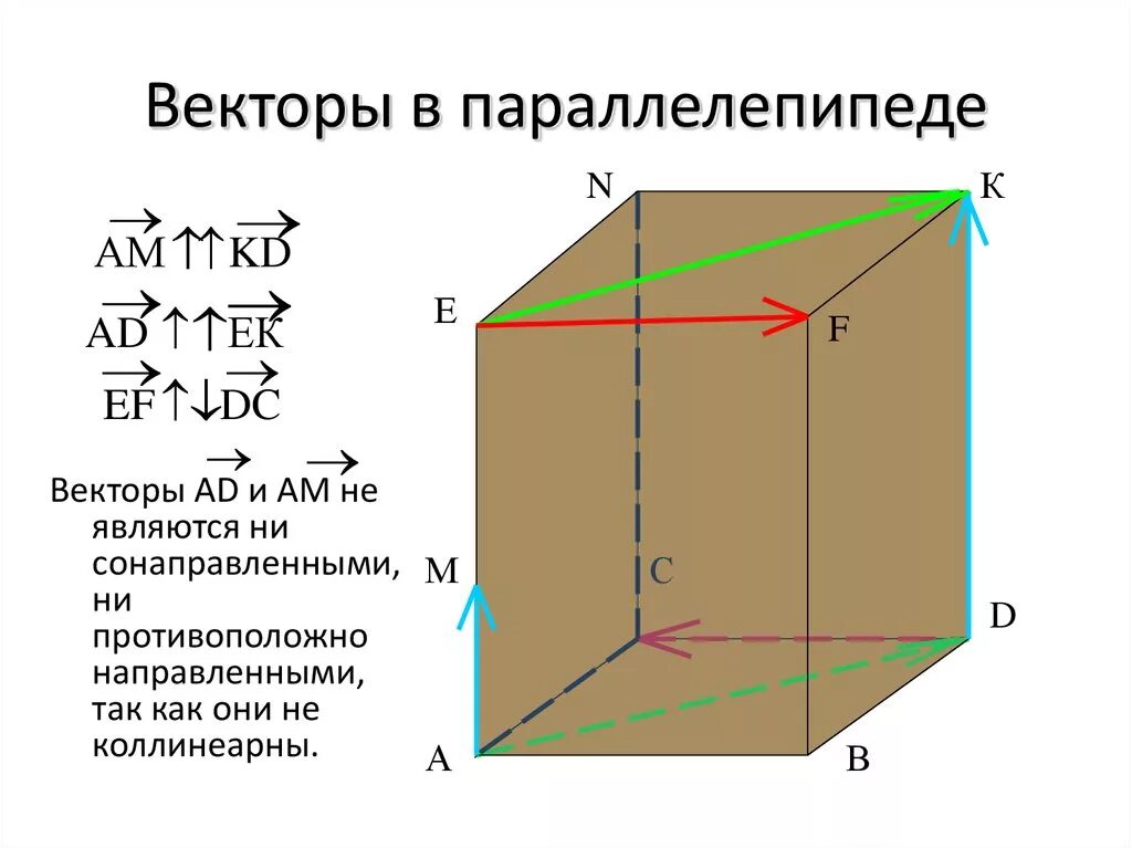 Сонаправленные векторы в Кубе. Сонаправленные векторы примеры в параллелепипеде. Прямоугольный параллелепипед в пространстве. Сноправленые вектора в перелепипеде. Параллелепипед укажите вектор равный сумме