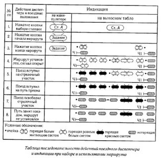 Кому диспетчер поездной передает указаниями все распоряжения