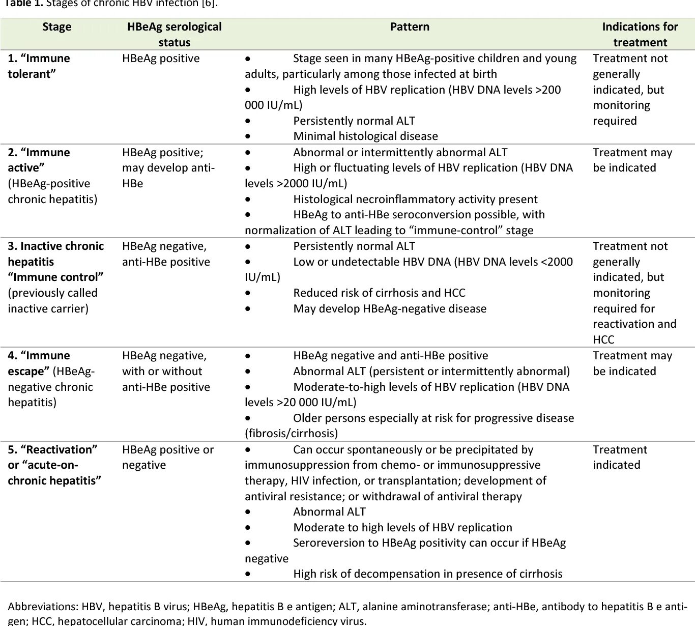 Without negative. Hepatitis b virus. Hepatitis b virus e AG (HBE AG) неопределенный результат. Stages of HIV.