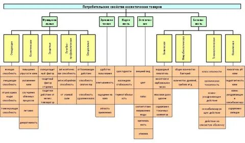 Исследование потребительских свойств товара