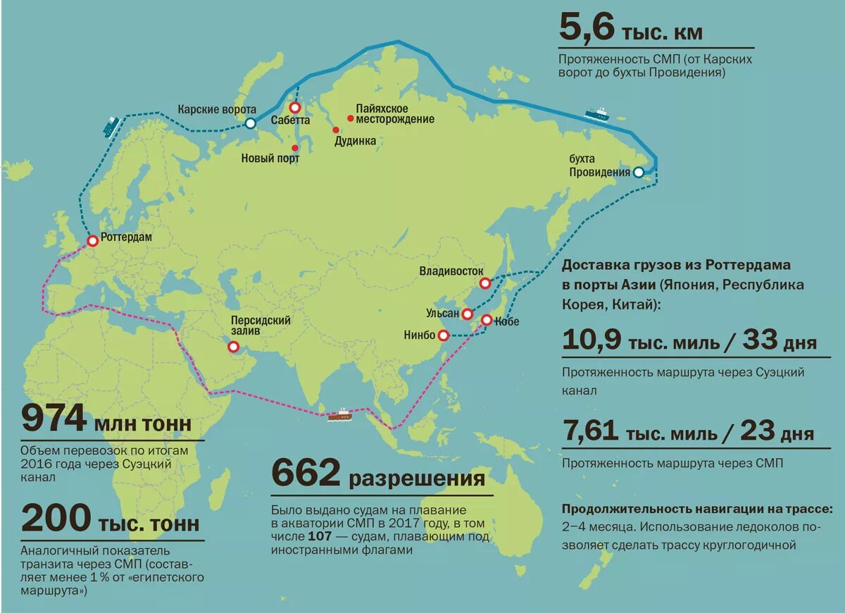 Северный морской путь на карте протяженность. Северный морской путь из Мурманска в Владивосток. Протяженность Северного морского пути. Северный морской путь Россия - Китай карта.