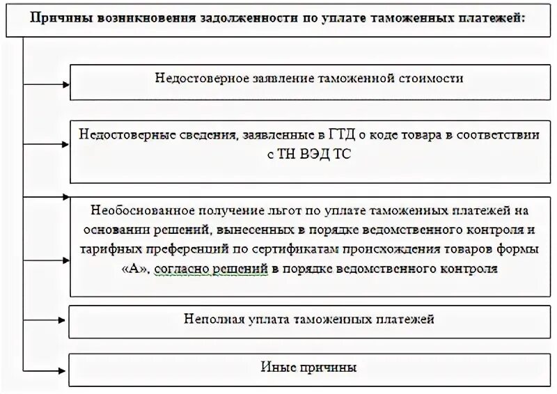 Крупный размер уклонения от уплаты таможенных платежей