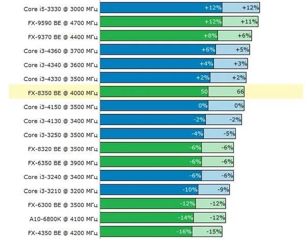 Нормальный процессор для игр. Какой процессор лучше для игр. Какое протсесор лучшее для игры. Лучший AMD процессор для игр.