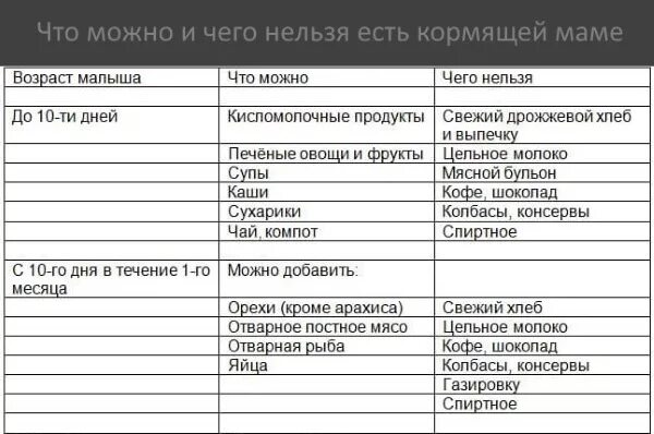 Питание в первые месяцы после родов. Разрешённые продукты при грудном вскармливании новорожденного. Список разрешенных продуктов при гв. Список разрешенных продуктов при грудном вскармливании. Что нельзя кушать кормящей маме.