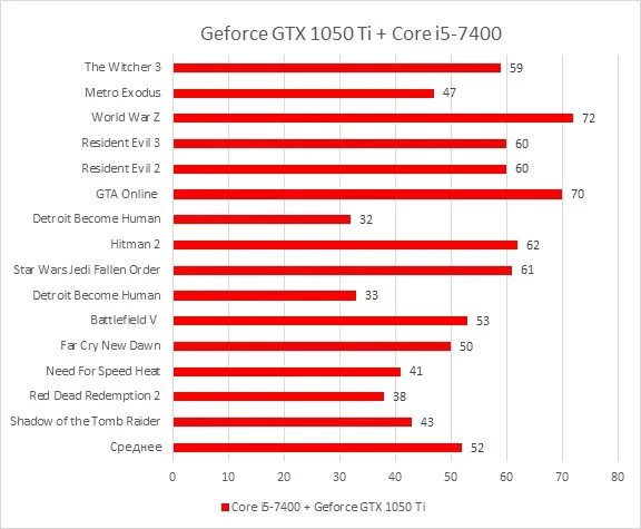 Intel core i5 тесты в играх. I5 GTX 1050ti. GTX 1050 ti 4gb тесты в играх. Видеокарта 1050ti и Core i5. Intel Core i5 GTX 1050 ti.