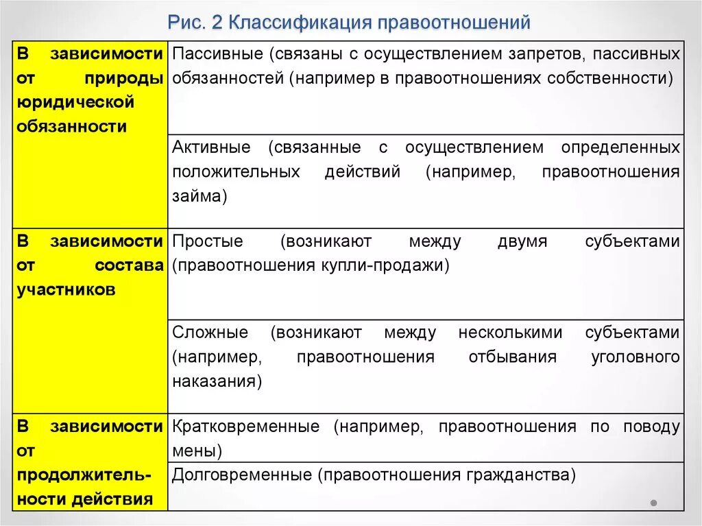 Сроки действия правоотношений. Классификация правоотношений ТГП. Классификация правоотношений по различным основаниям. Виды правовых отношений таблица. Классификация гражданских правоотношений с примерами.