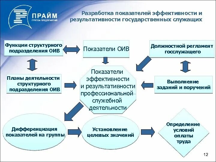 Проект по разработке показателей Система формирования и учета проектов спб