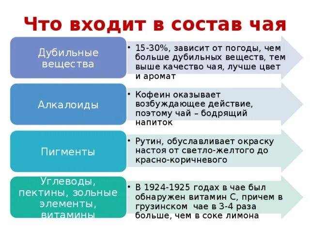 Кроме того в состав входит. Пищевые вещества содержащиеся в чае. Вещества входящие в состав чая. Химический состав чая. Минеральный состав черного чая.