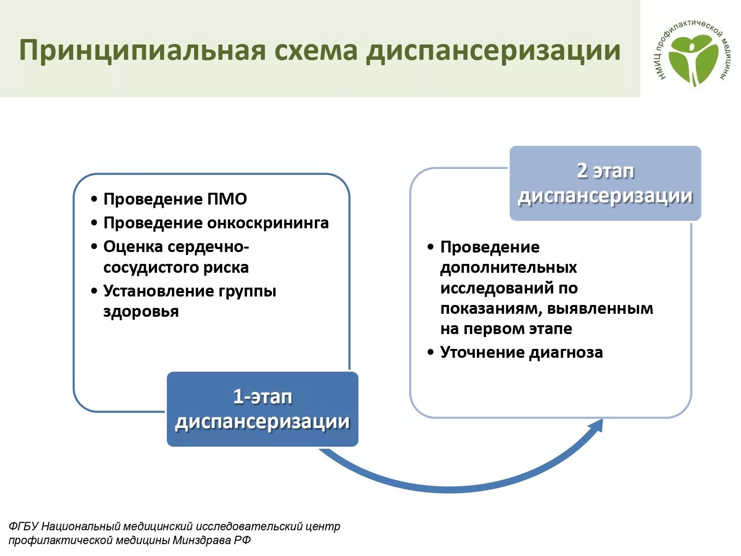 Первая группа диспансеризация. Этапы диспансеризации схема. Схема проведения профосмотра. Схема первого этапа диспансеризации. . Заполните схему: «порядок прохождения диспансеризации.