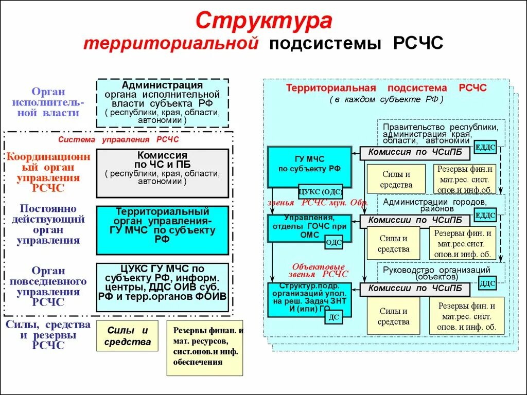 Структура территориальной подсистемы РСЧС. Структура объектовой территориальной подсистемы РСЧС. Структура РСЧС координирующие органы. Организационная структура РСЧС схема. Координационный уровень управления