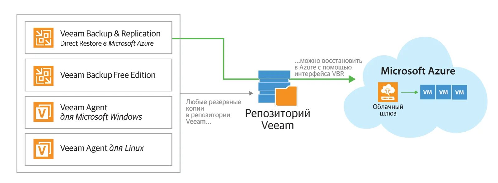 Резервное копирование microsoft. Резервное копирование veeam backup. veeam копирование бэкапов. veeam backup &amp; replication community edition. бэкап и репликация различие.