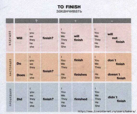 I want finish. Петров таблица времен английского языка. Таблица времен Петрова английского языка. Таблица глаголов английского языка Петрова. Таблица Петрова глагол to be.