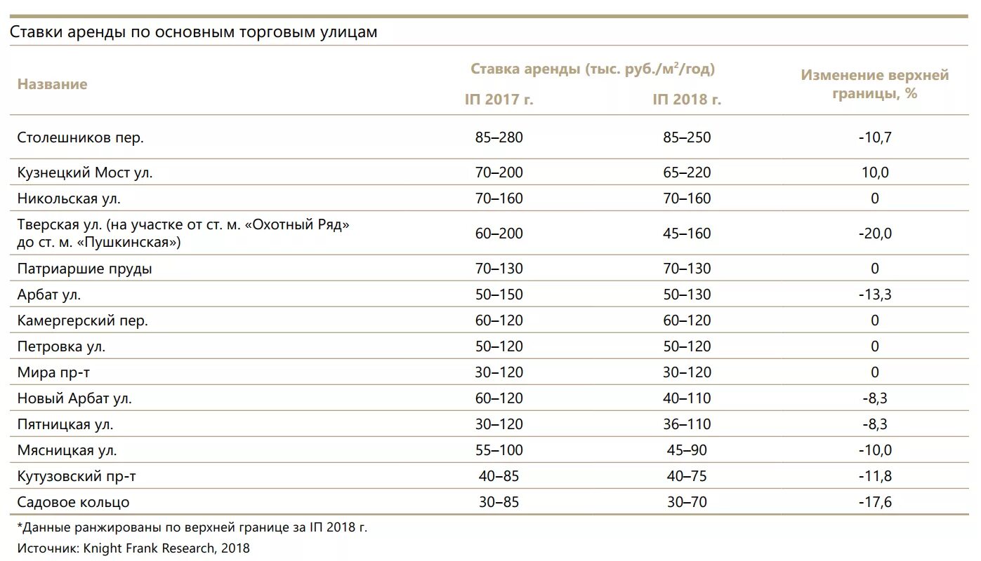 Изменение арендной ставки. Процент найма.