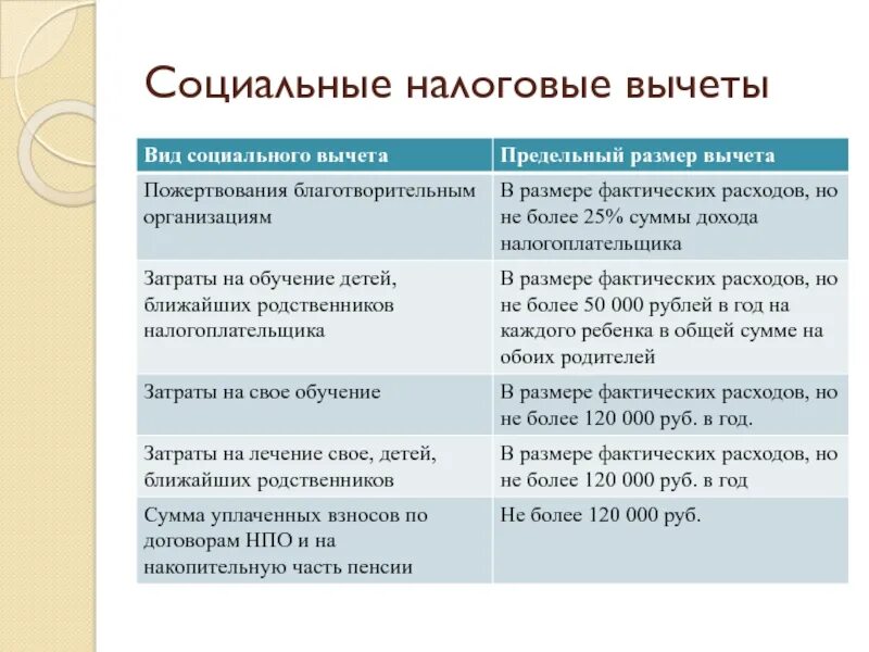 Вычеты по подоходному 2023 в беларуси. Социальный налоговый вычет. Социальные вычеты какие бывают. Социальные вычеты по НДФЛ. Социальные и имущественные налоговые вычеты.