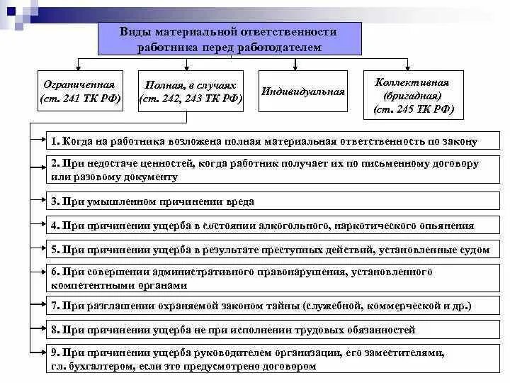 Формы материальной ответственности в трудовом праве. Виды материальной ответственности в трудовом праве, кратко. Материальная ответственность таблица. Виды договоров о материальной ответственности.