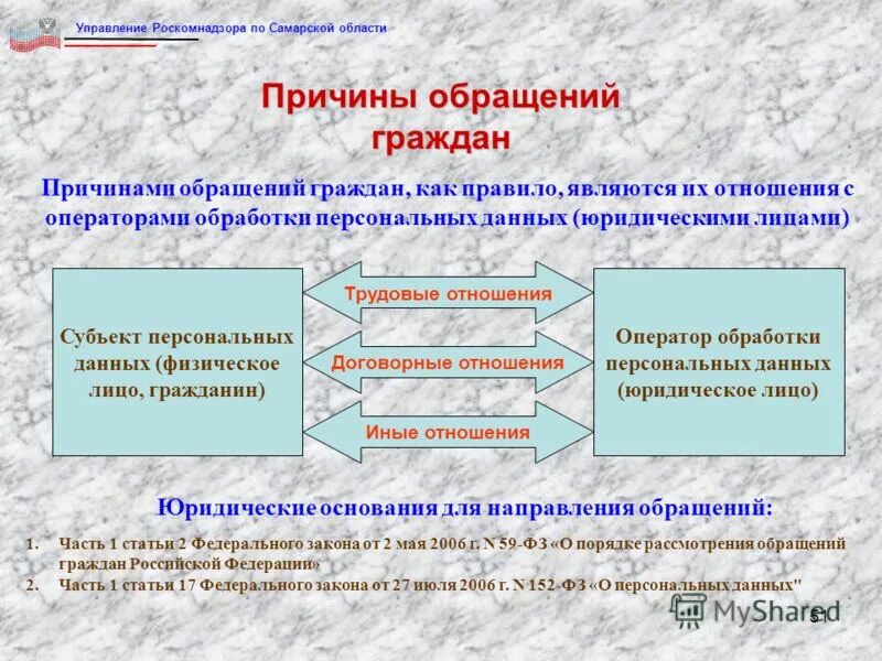 Контроль и надзор за обработкой персональных данных. Контроль и надзор за обработкой персональных данных