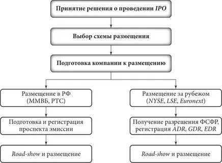 Инвестиции размещение