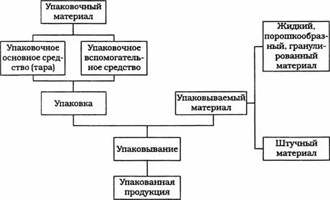 Особенности производства упаковки