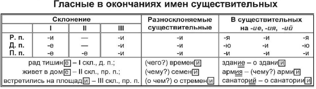 Правописание падежных окончаний 3 склонения 3 класс. Таблица правописание падежных окончаний существительных 5 класс. Правописание окончаний существительных таблица. Таблица правописания безударных падежных окончаний существительных. Правописание окончаний имен существительных таблица.