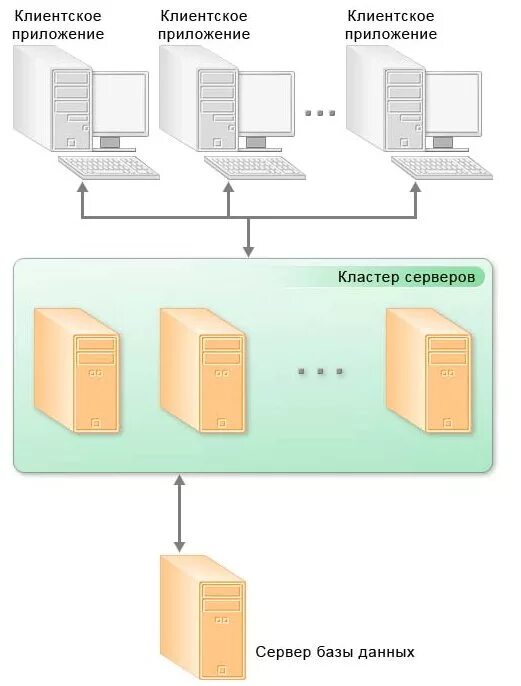 1с клиент сервер обновлений. Клиент серверная архитектура 1с схема. отказоустойчивый кластер 1с схема. кластер серверов 1с предприятия. схема клиент сервер 1с.
