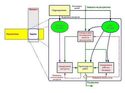 Определение процессов подразделений