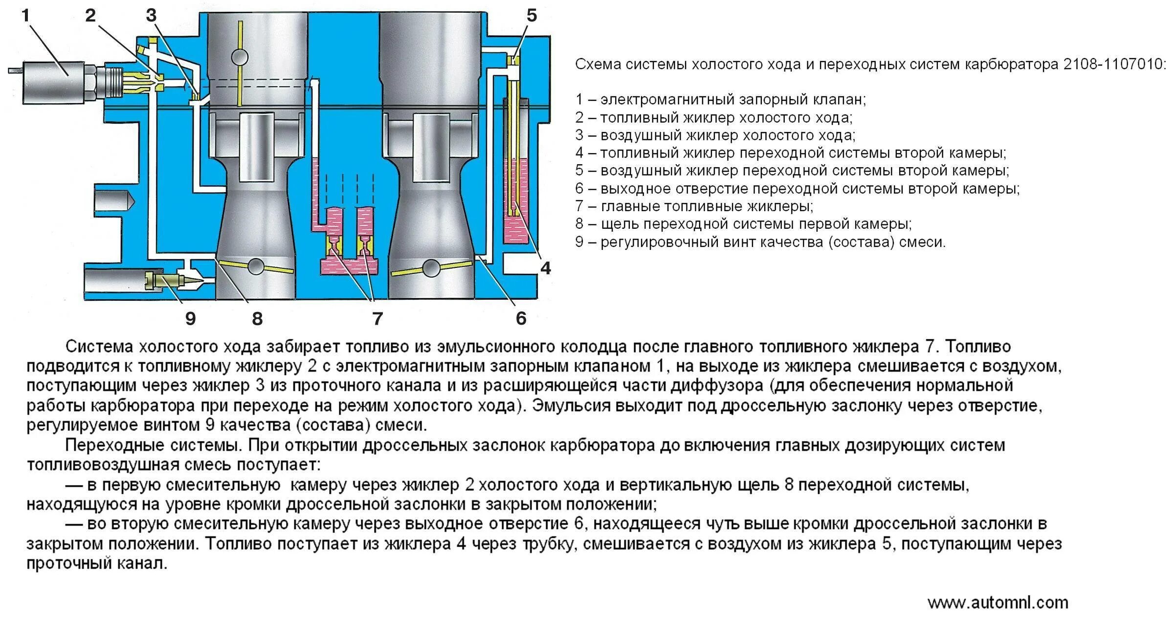 Схема системы холостого хода карбюратора. Схема клапана холостого хода ВАЗ 2108. Карбюратор ВАЗ 2108 регулировка холостого хода схема. Электромагнитный клапан солекс 21083.