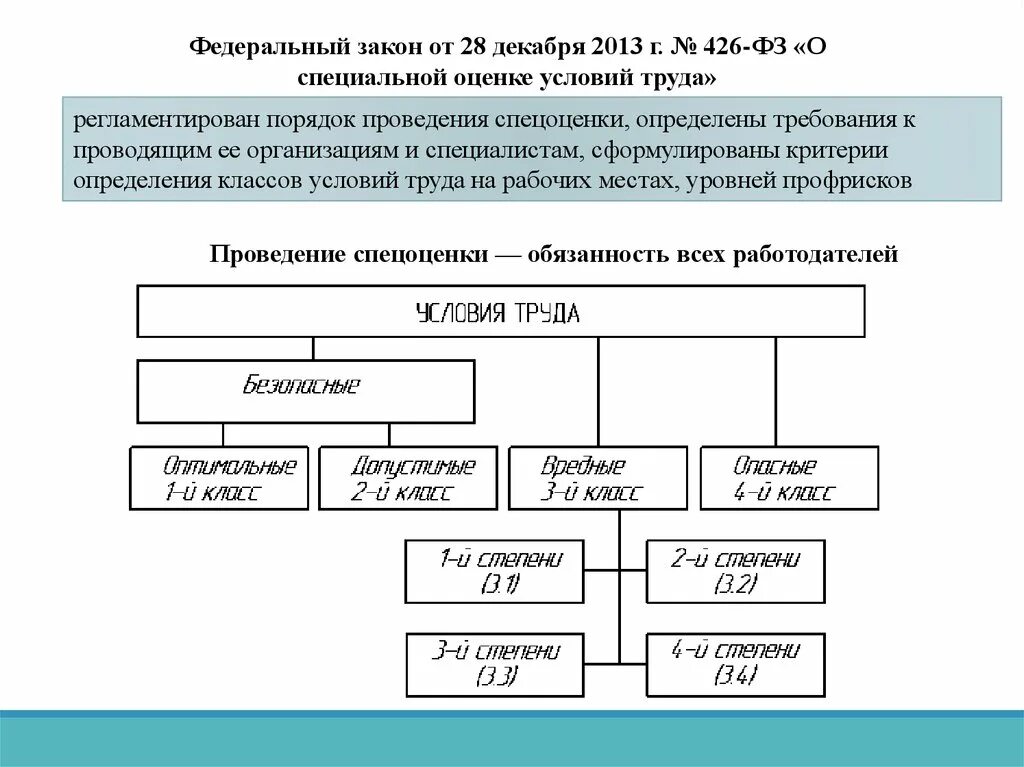 28 декабря 2013 г no 426 фз. Анализ условий труда. Совершенствование условий труда. Анализ условий труда на рабочем месте. Федеральный закон 426 о специальной оценке условий труда.