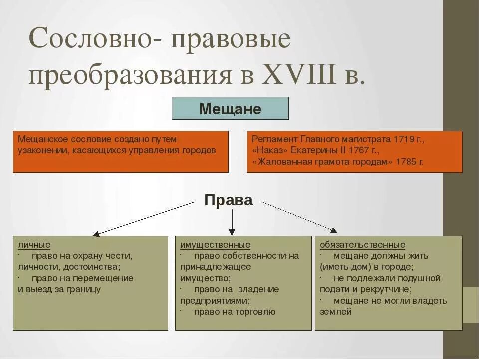 Российское право 18 века. Правовое положение сословий. Сословные реформы XVIII В.. Правовое положение сословий в XVIII В.. Правовое положение сословий в 18 веке.