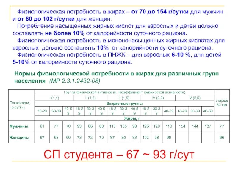 Физиологические потребности. Потребность в жирах. Физиологическая потребность в жирах для женщин. Физиологическая потребность в жирах женщин 1 группы.