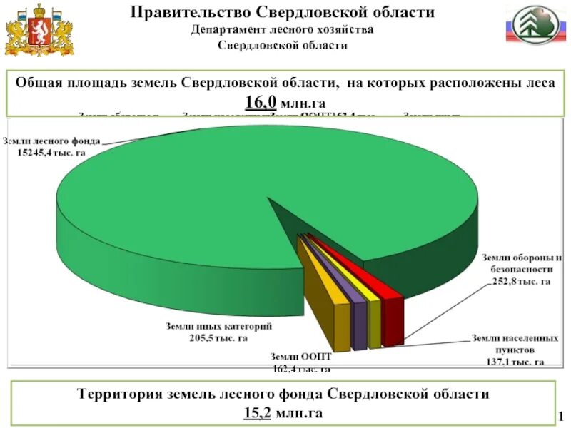 Состояние лесного фонда