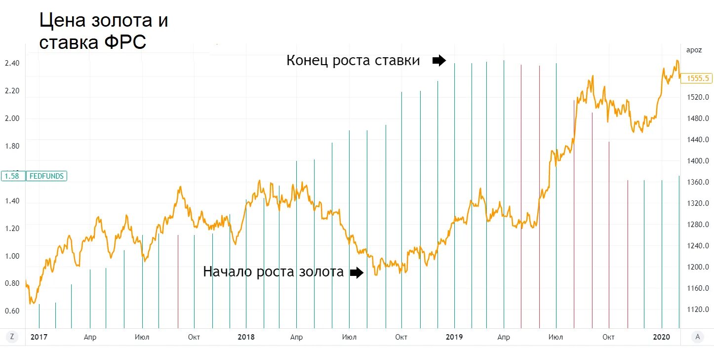 Рост золота в 2023. Рост цен на золото. Рост акций. Мировой рынок золота. Курс золота на 2023