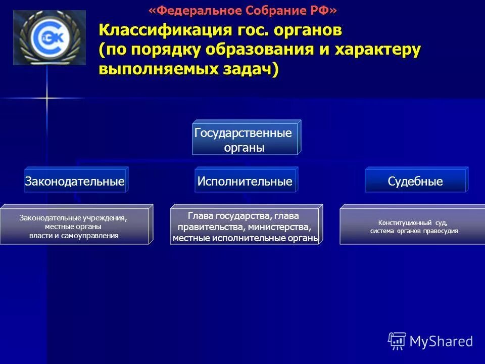 Компетенции подразделяются на. Классификация органов государства. Органы государственной власти и их классификация. Классификация госорганов. Классификация органов государственной власти РФ.