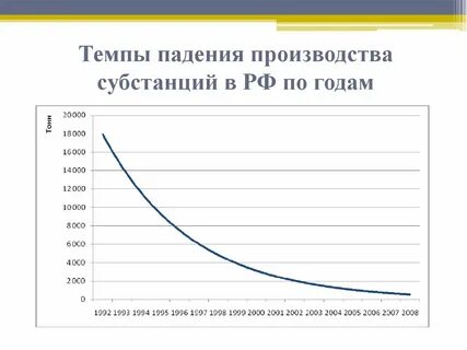 Темпы производства