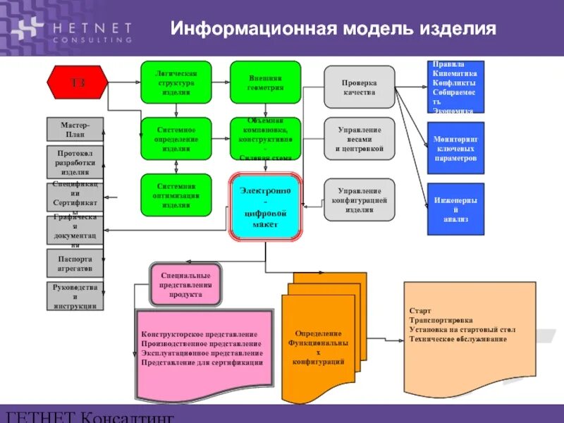 Цифровая модель требований