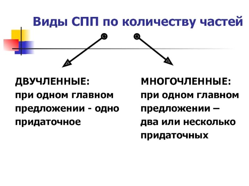 Тип многочленного предложения. Двучленные и многочленные предложения. виды спп. двучленное сложноподчиненное предложение. типы многочленных спп.