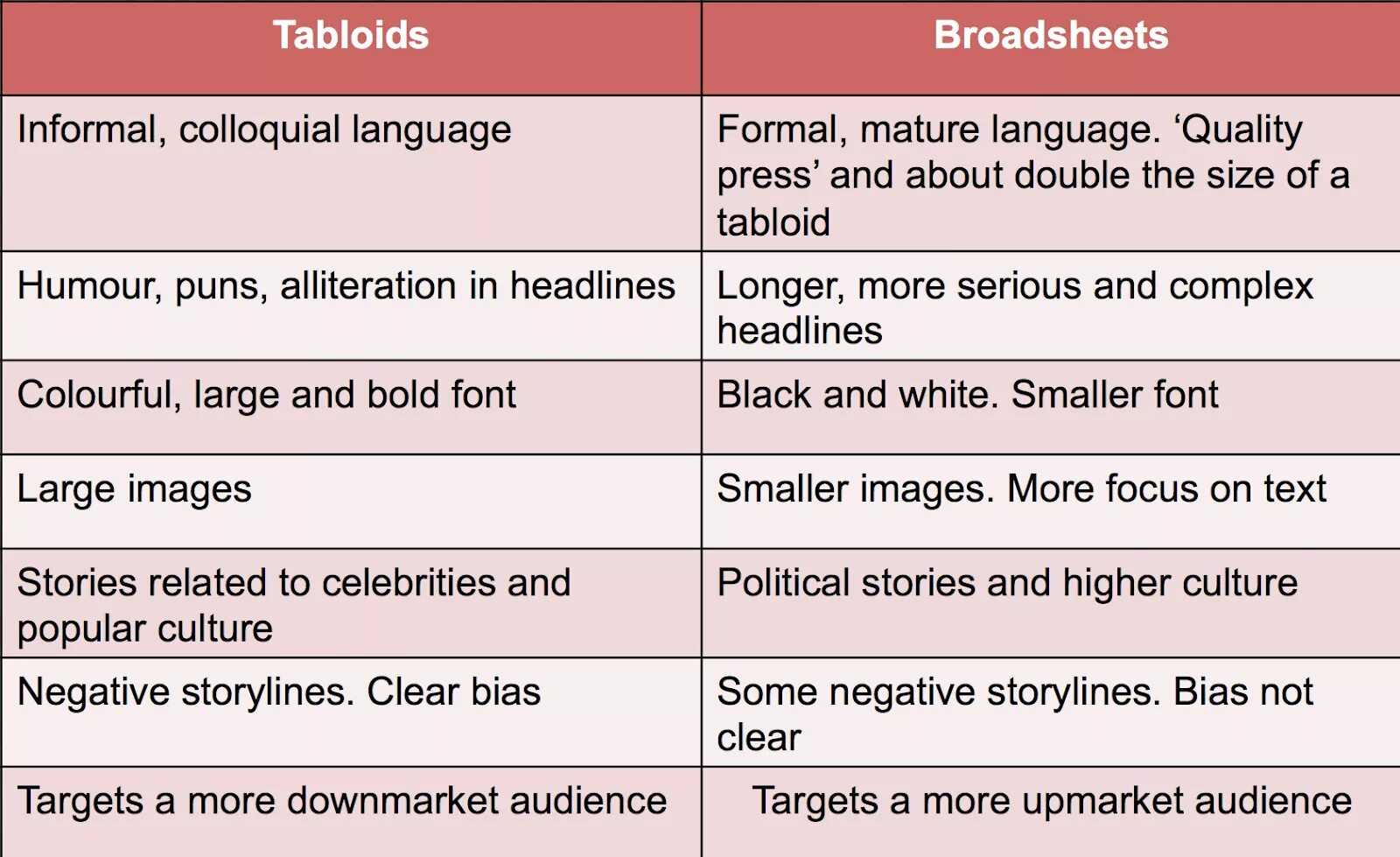 Tabloids and Broadsheets. Broadsheet и tabloid разница. Broadsheets and tabloids отличия. Таблица tabloid Broadsheet.