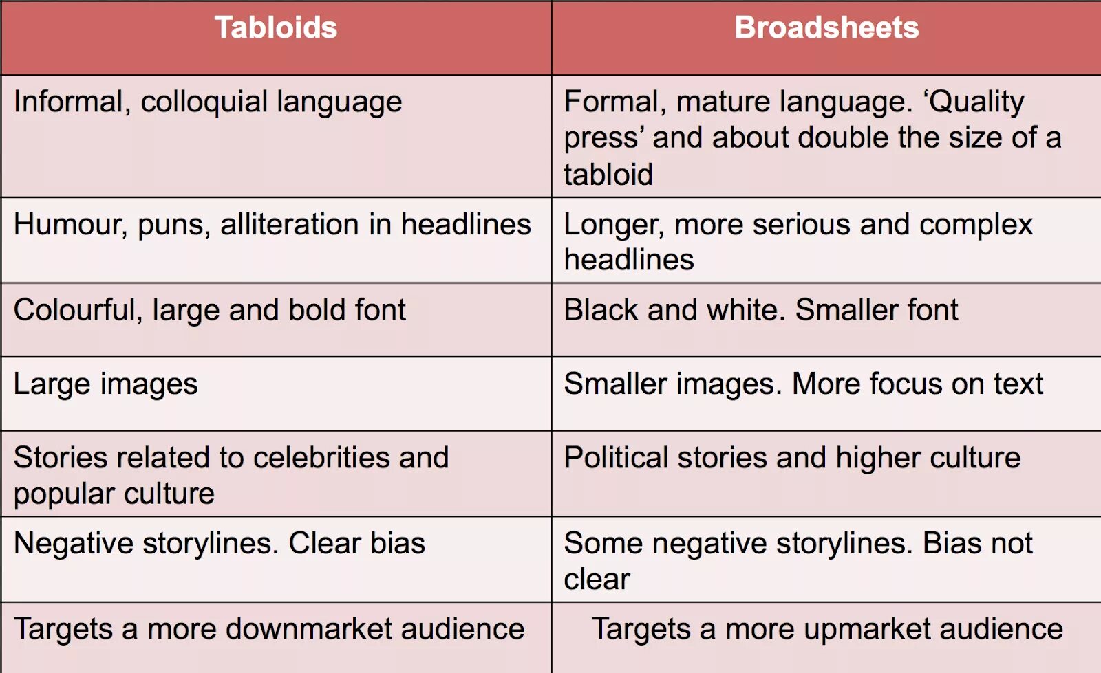1 what is are the news. Tabloids and Broadsheets. Broadsheet и tabloid разница. Broadsheets and tabloids отличия. Таблица tabloid Broadsheet.