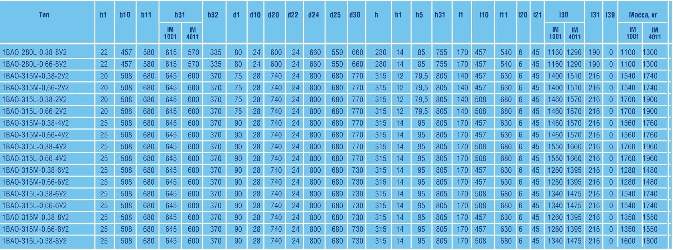 Вао размеры. Электродвигатель вао2-315 м4. эл.двигатель 1вао-450lа-2у2,5. электродвигатель аэ 113-4 технические характеристики. подшипники для электродвигателя 110 квт: аим (р, м, у) 280s2 ва 280s2.