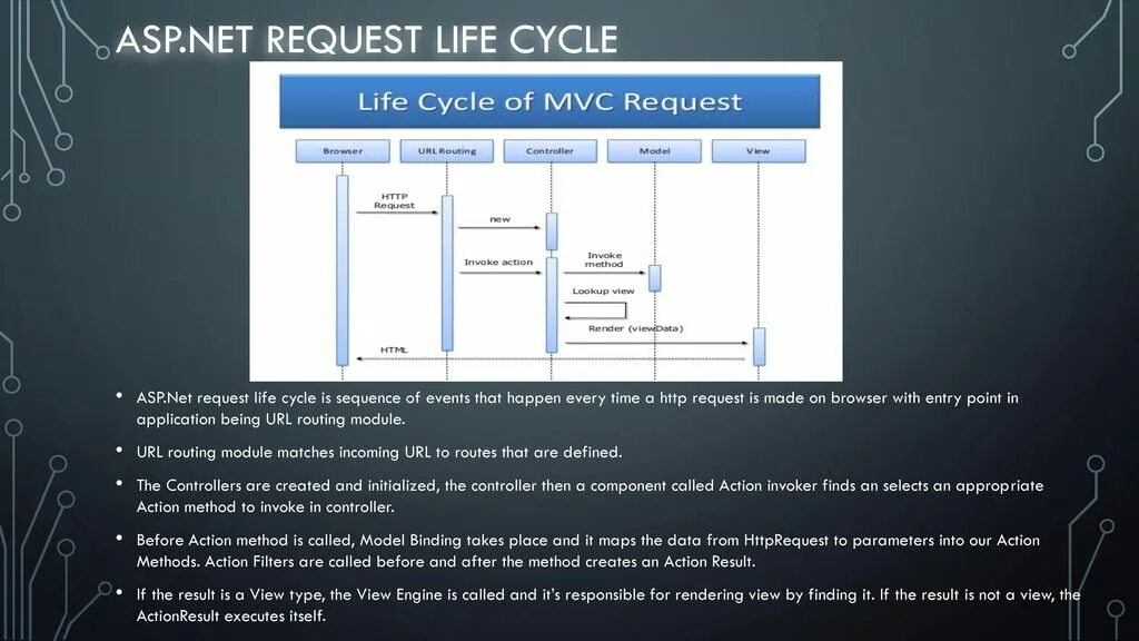 Asp.net примеры. Жизненный цикл запроса в asp .net MVC. Пример приложения asp.net. .Net пример. Asp url