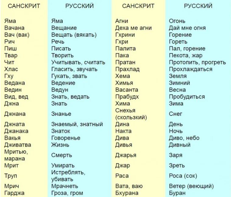 Русские слова и санскрит. Санскрит и русский язык сходство. Слова на санскрите похожие на русские. Язык санскрит. Одинаковые слова в английском