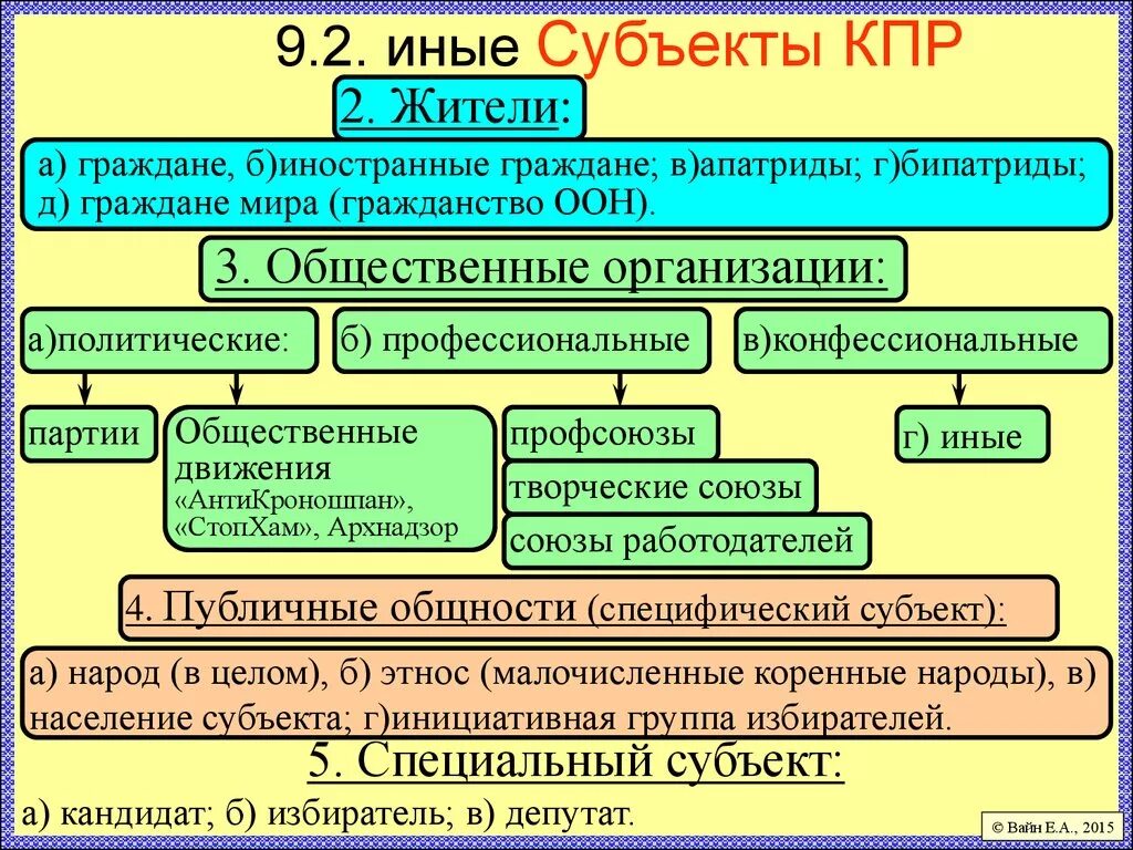 Субъект другими словами. Признаки специального субъекта. Комплексный проект развития активов. Иные субъекты ТП. Конституционное право субъекты.