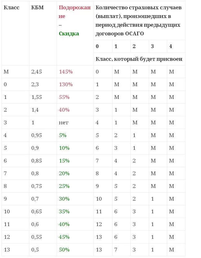 Высокий кбм. Что такое коэффициент КБМ В страховке 0.85. Коэффициент КМБ ОСАГО что это такое. Коэффициенты страхования ОСАГО КБМ. Что такое коэффициент КБМ В страховке ОСАГО.