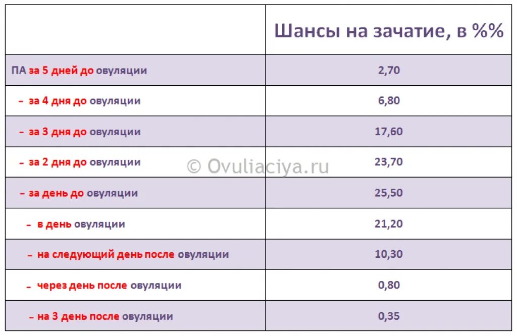 3 дня после овуляции можно забеременеть. Вероятность забеременеть. Какой шанс забеременеть. Шанс забеременеть с первого раза. Какова вероятность забеременеть с первого раза.